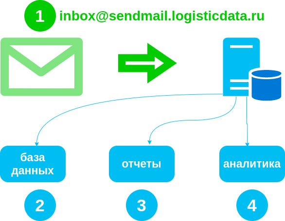 Обработка логистических отчетов